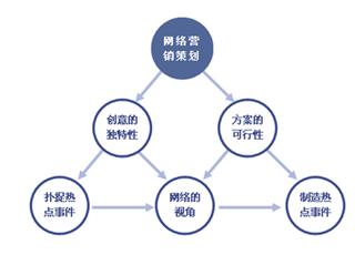 完善的網(wǎng)絡(luò)營銷策劃一般需要具備哪些條件？